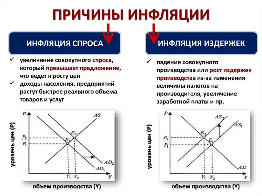 Инфляция (виды, причины и последствия) - презентация онлайн