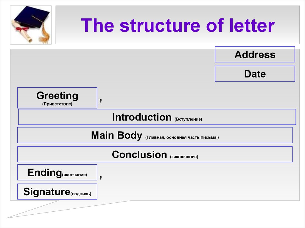 Letter перевод. Структура письма на английском. Структура неформального письма на английском. Строение письма в английском языке. Структура электронного письма на английском.