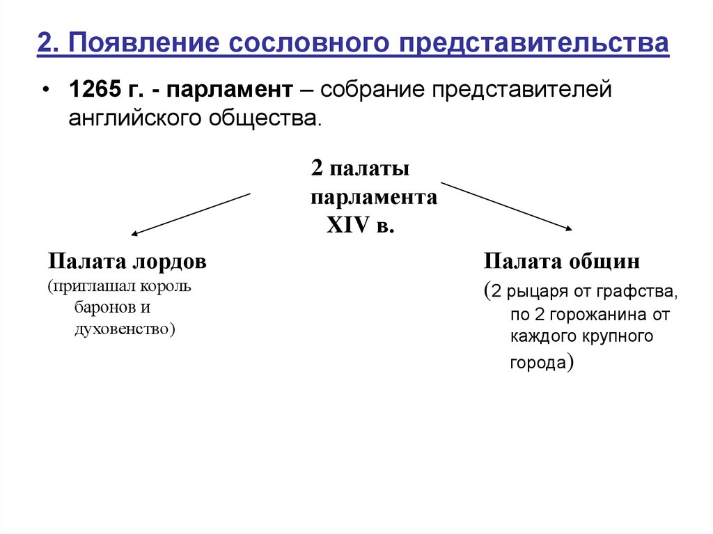 Схема сословно представительный орган в англии