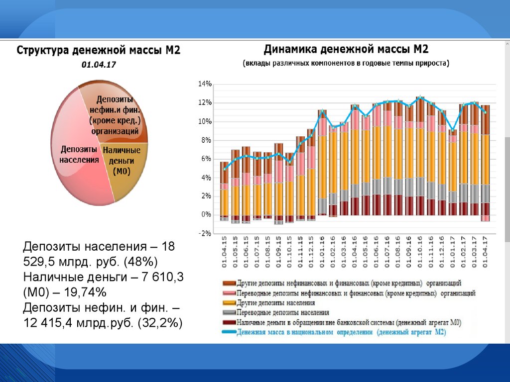 Денежная динамика. Структура денежной массы в России. Анализ структуры денежной массы. Динамика структуры денежной массы. Структура денежной массы страны.