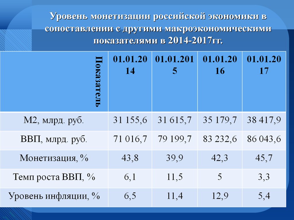 Иной показатель. Коэффициент монетизации РФ 2020. Уровень монетизации экономики. Уровень монетизации экономики России. Уровень монетизации к ВВП.