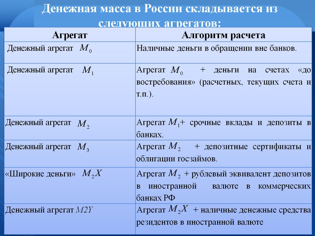 Денежная масса агрегат м2. Денежная масса и денежные агрегаты. Агрегаты денежной массы. Агрегаты денежной массы в России. Денежная масса в России.