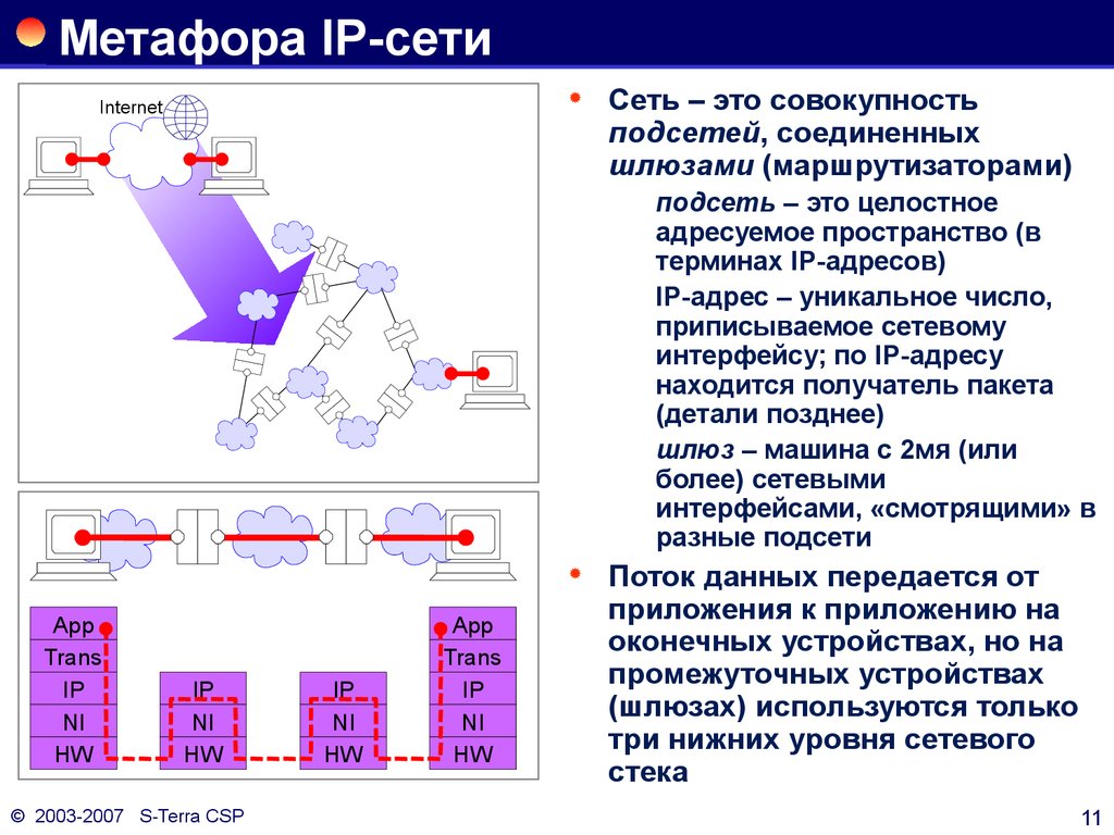 Метафора IP-сети