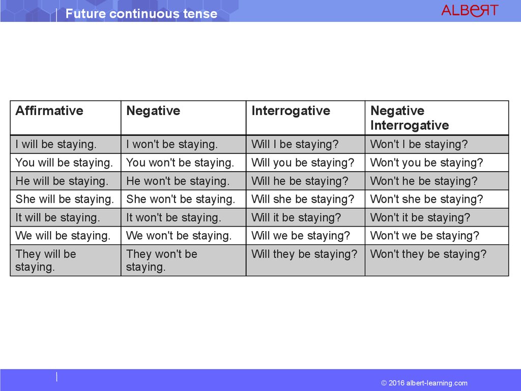 Future negative. Future Continuous Tense. Future Tense negative interrogative. Future Continuous Tense negative interrogative. Future simple affirmative, negative, interrogative.