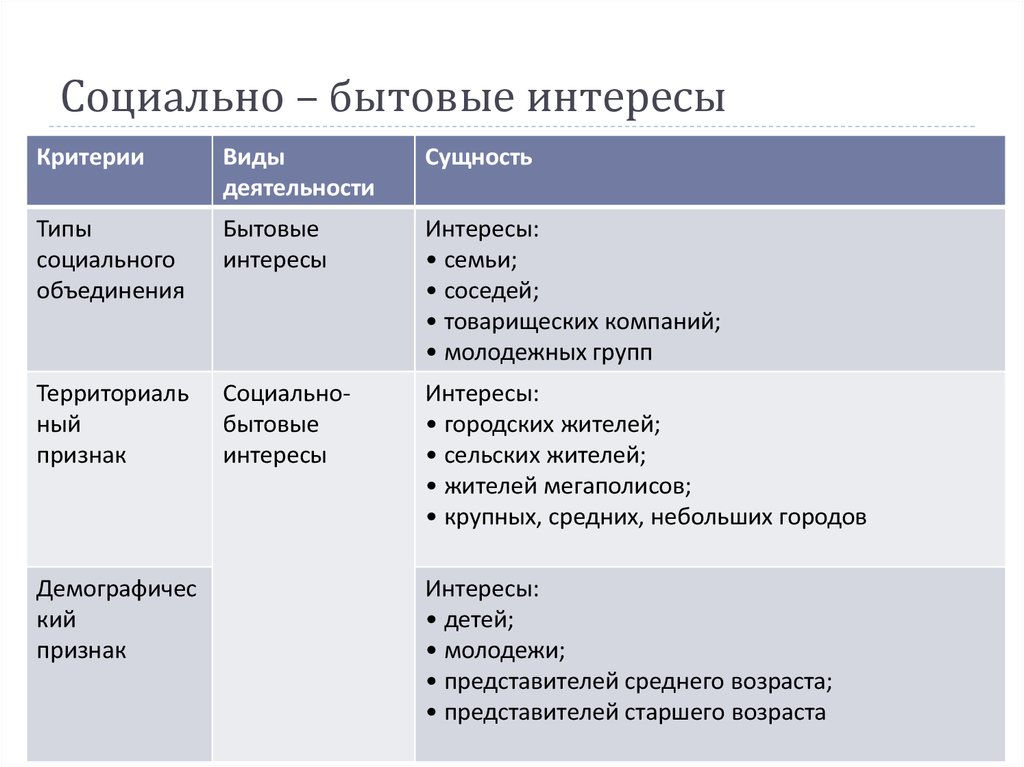 Социально бытовые социально психологические. Виды социальных интересов. Виды социально бытовых интересов. Социально бытовые интересы таблица. Типы социально бытовых отношений.