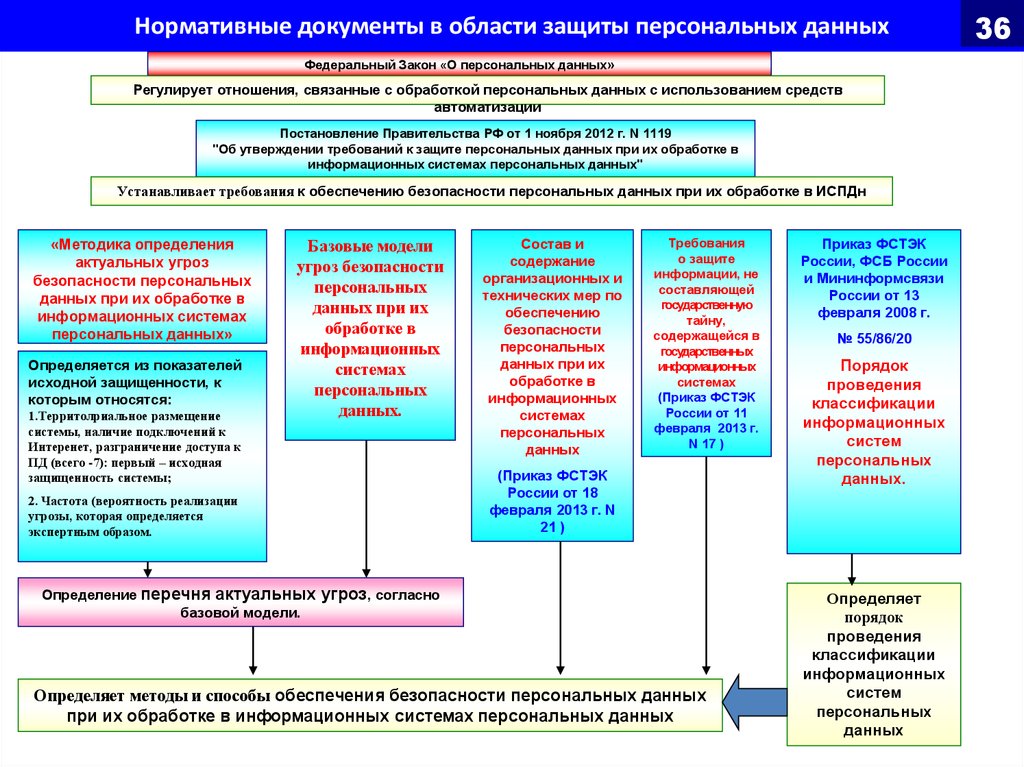 Персональные данные ответственный. Организация защиты персональных данных в организации. Нормативные документы в области защиты персональных данных. Документы по информационной безопасности. Документы по защите персональных данных в организации.