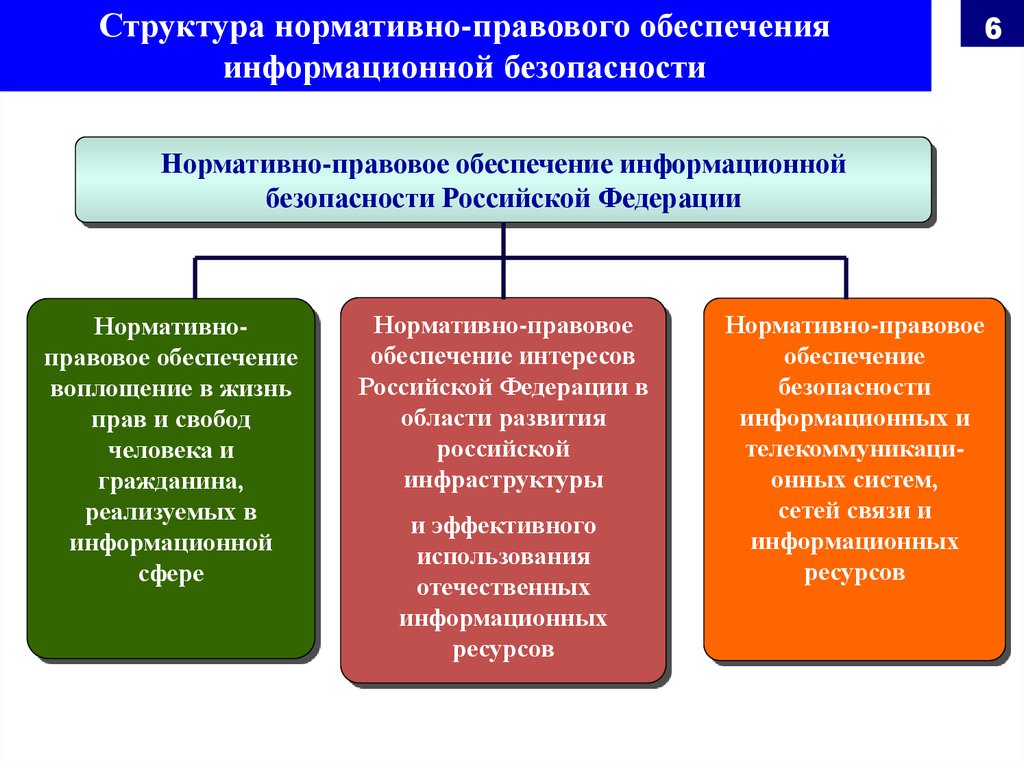 Структура иб. Правовая система обеспечения информационной безопасности России. Нормативно-правовое обеспечение защиты информации. Нормативно-правовое обеспечение информационной безопасности в РФ. Структура информационной безопасности.