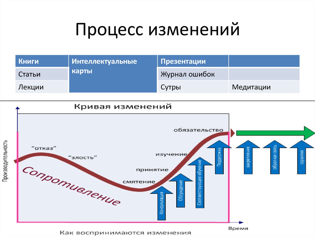 В процессе изменения происходит. Изменение процесса. Процесс изменений в организации. Схема процесса изменений. Процесс перемен.