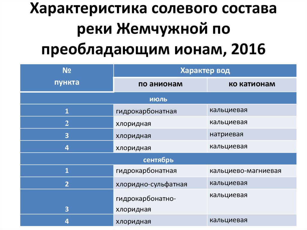 Пункты характеристики. Характеристика воды по преобладающим ионам. По преобладающим. Т+2 состав Речной. Солевой состав в реке.