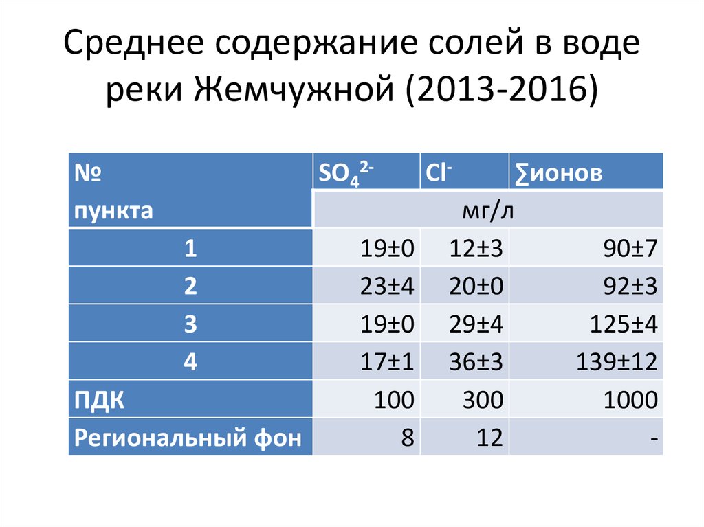 Содержание солей в воде