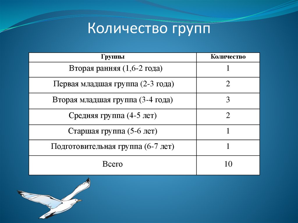 Скольким группам. Количество групп. Группа это сколько. Сколько?. Численность коллектива.