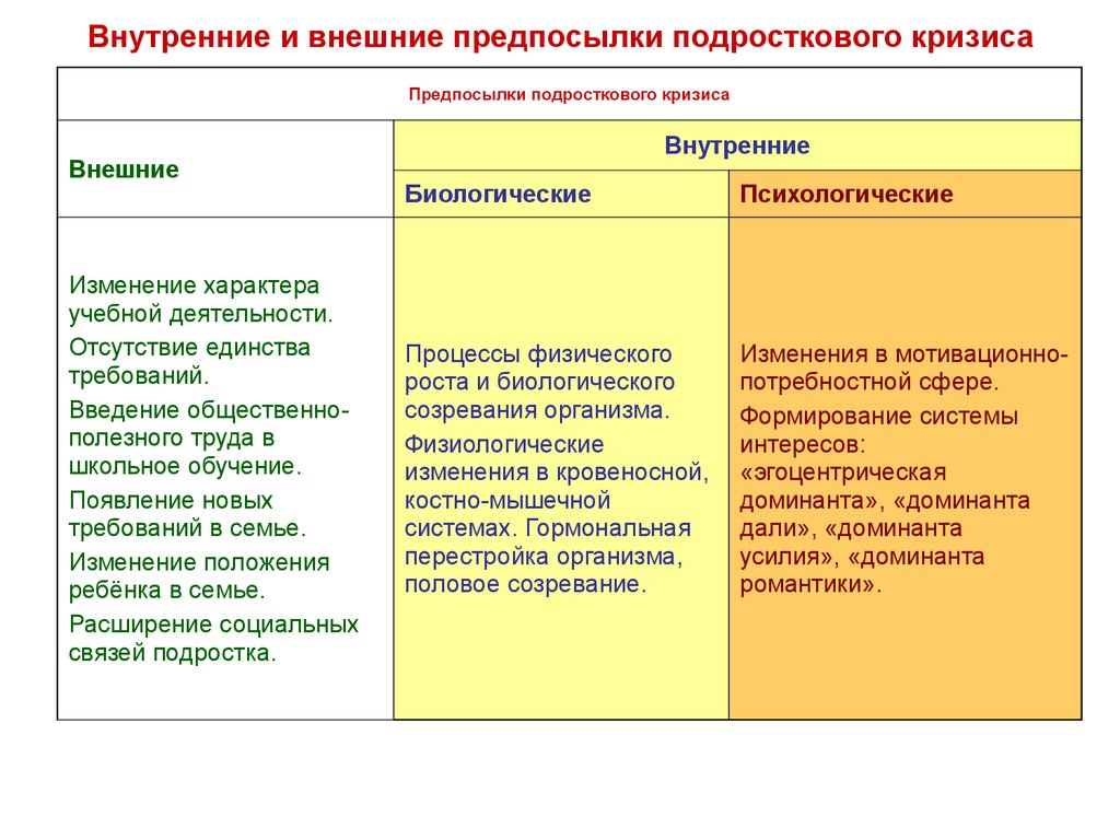 Внутренние и внешние предпосылки подросткового кризиса