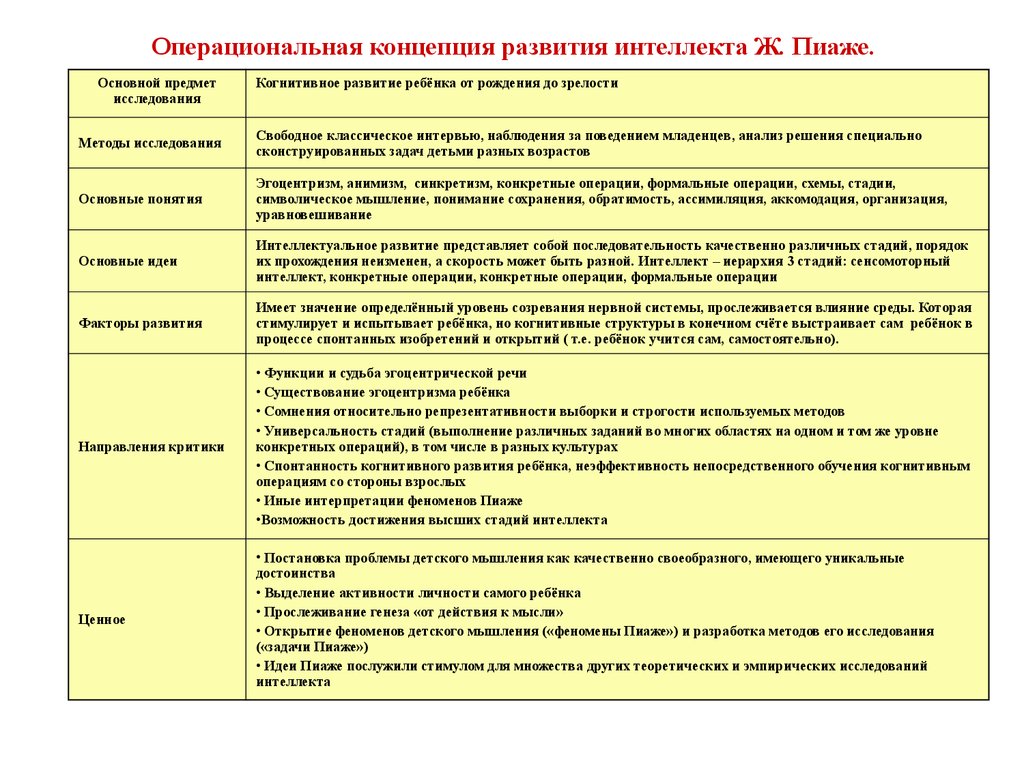 Операциональная концепция развития интеллекта Ж. Пиаже.