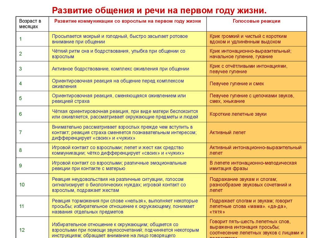 Развитие общения и речи на первом году жизни.