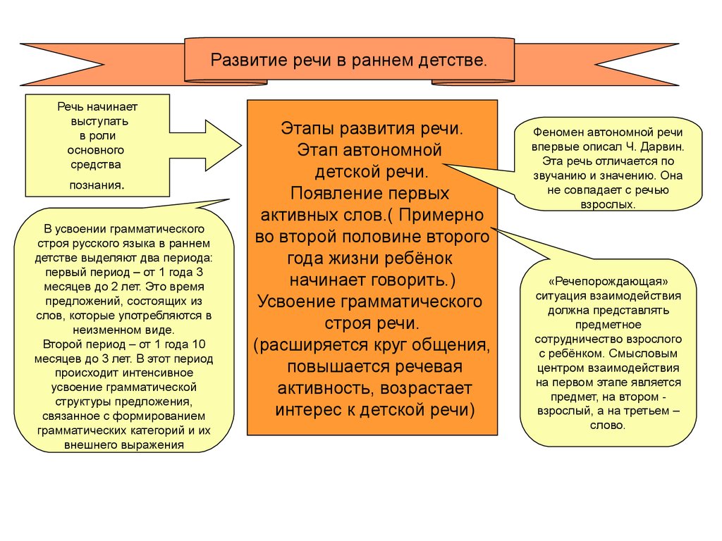 Условия развития речи. Назовите и охарактеризуйте условия развития речи в раннем детстве. Этапы развития речи у детей раннего возраста. Этапы становления детской речи. Этапы речевого развития ребенка.