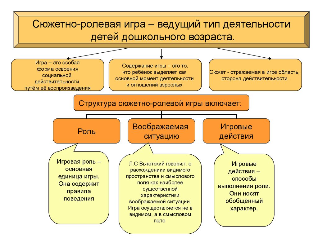 Развитие детских видов деятельности. Структура сюжетно-ролевой игры дошкольников. Схема структуры сюжетно ролевой игры. Структура сюжетно ролевой игры в дошкольном возрасте. Структура сюжетно-ролевой игры.