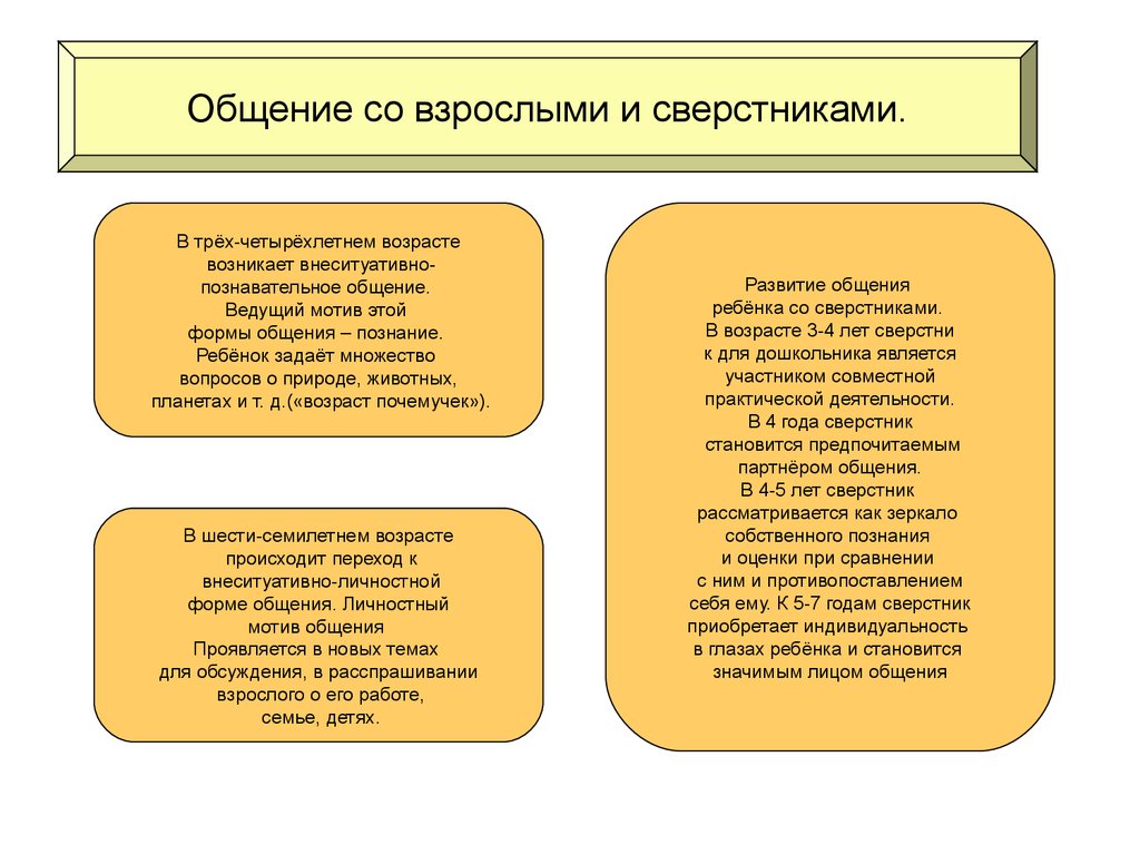 Общение возрастная психология. Формы общения детей дошкольного возраста со взрослыми и сверстниками. Развитие общения со взрослыми и сверстниками в дошкольном возрасте. Общение со взрослыми и сверстниками в дошкольном возрасте таблица. Общение дошкольника со взрослыми и сверстниками (по м. и. Лисиной)»..