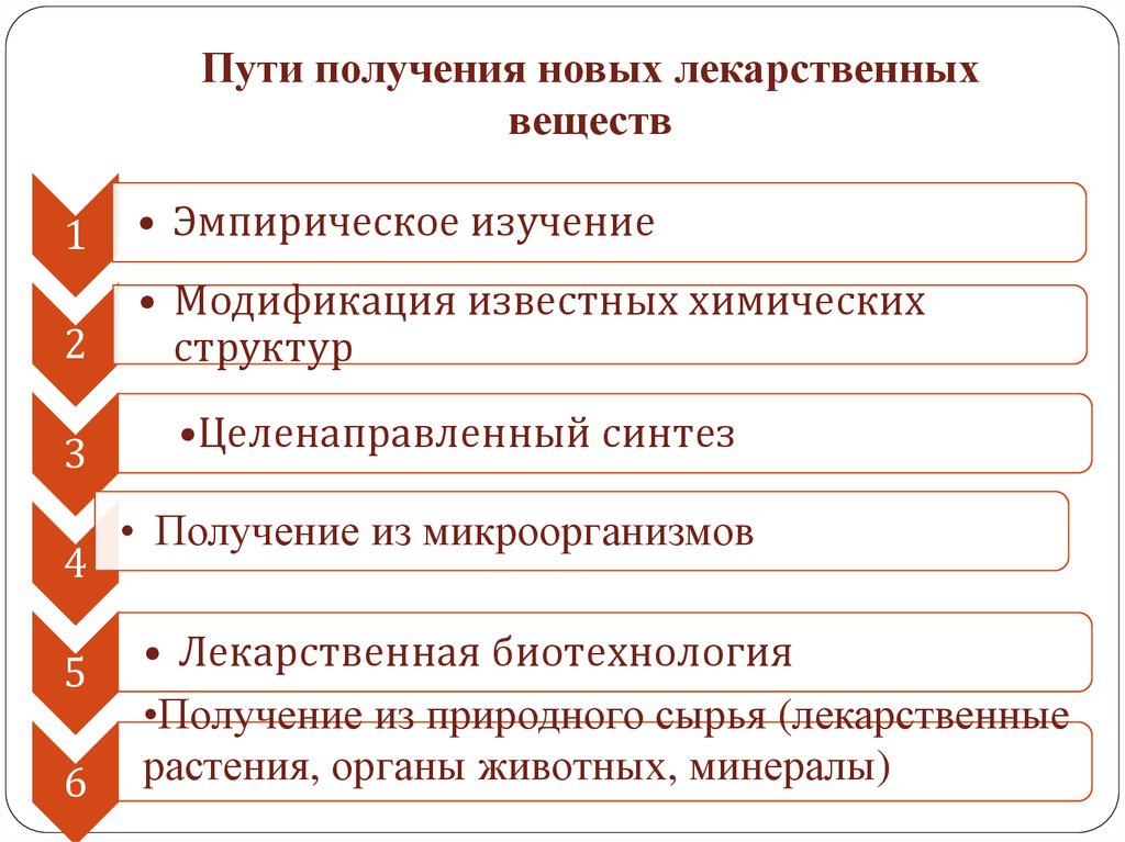 Пути изыскания новых лекарственных средств схема