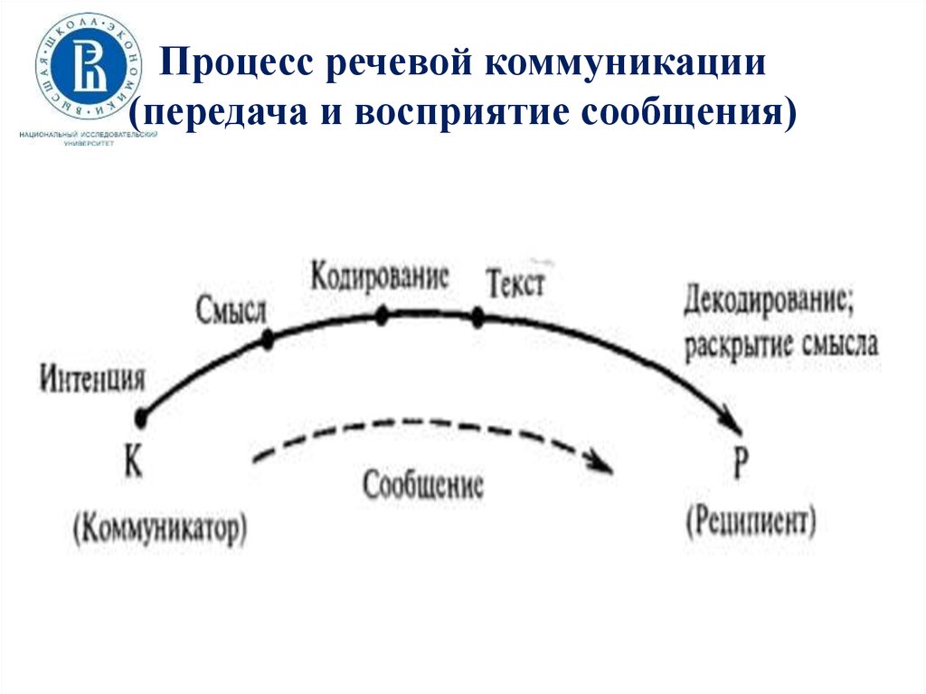 Языковой процесс. Передача и восприятие сообщения. Процесс речевой коммуникации. Передача и восприятие информации в коммуникации. Структура процесса речевой коммуникации.