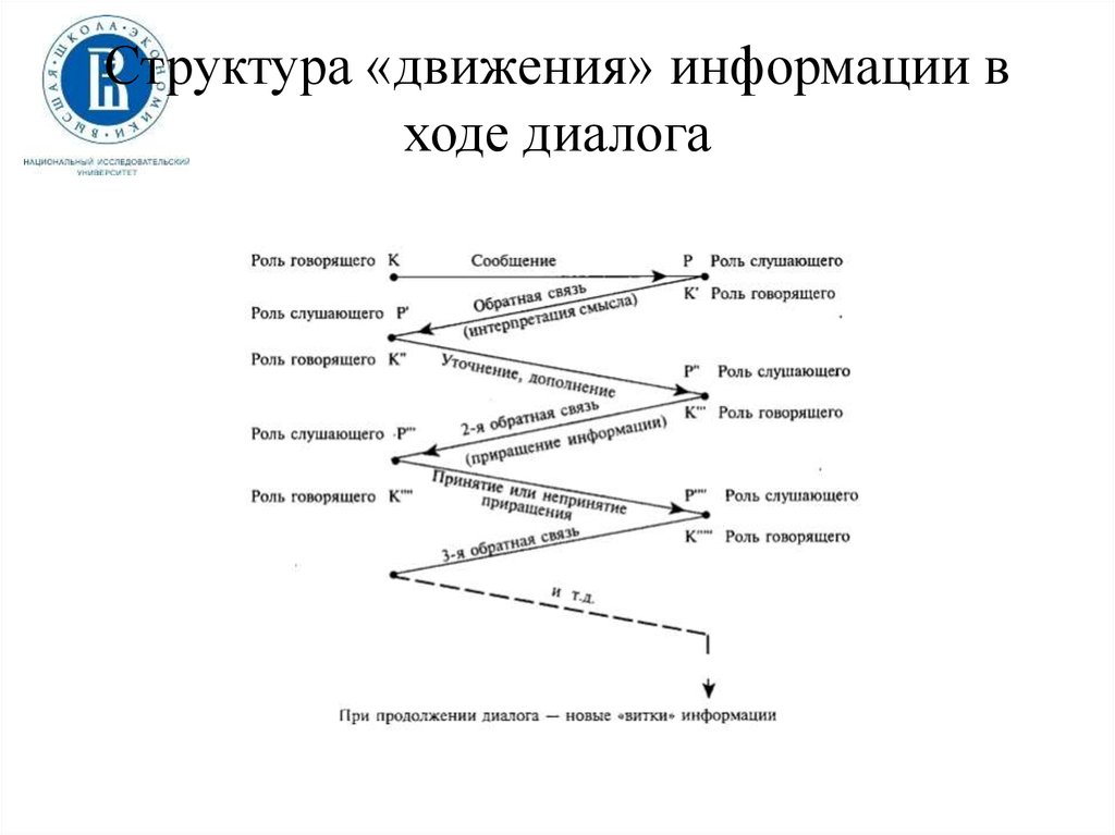 Как составить схему диалога