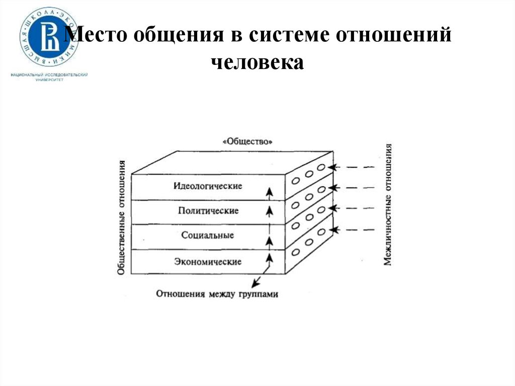 Место человека в системе отношений. Место общения в системе отношений человека. Место коммуникации в системе общественных отношений.. Человек в системе общения. Система отношений психология.