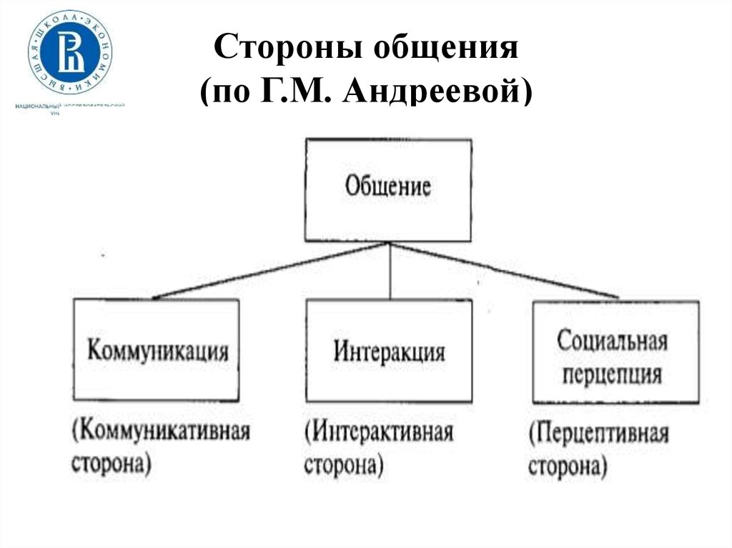 Структура общения схема