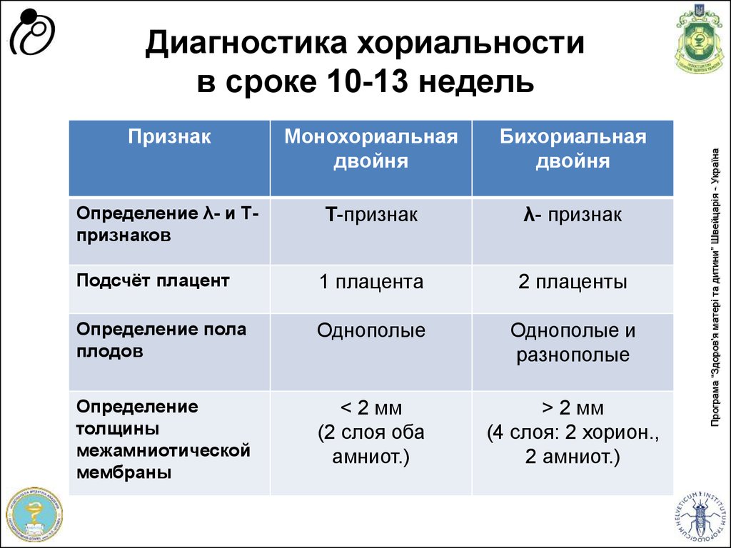 Монохориальная двойня. Монохориальная бихориальная двойня. Монохориальная биамниотическая двойня. Монохориальная биамниотическая двойня это Близнецы. Диагностика хориальности.