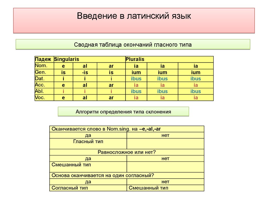 Форма латынь. Таблица падежных окончаний в латинском языке. Схема склонений в латинском языке. Окончания в латинском языке таблица. Таблица латинских окончаний.