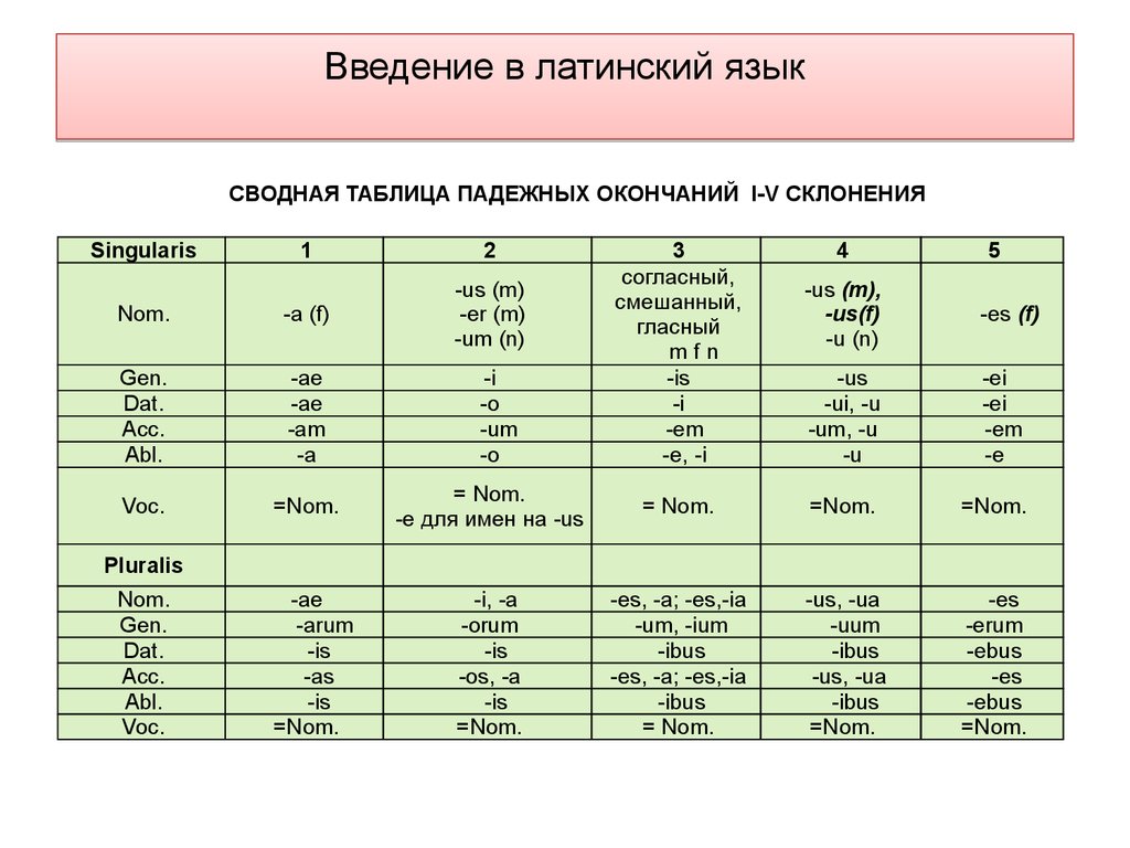 Языковых таблицах. Таблица падежных окончаний 5 склонений латинский язык. Таблица первого склонения латынь. Таблица окончаний 1 склонения латынь. Латынь 1 склонение таблица.