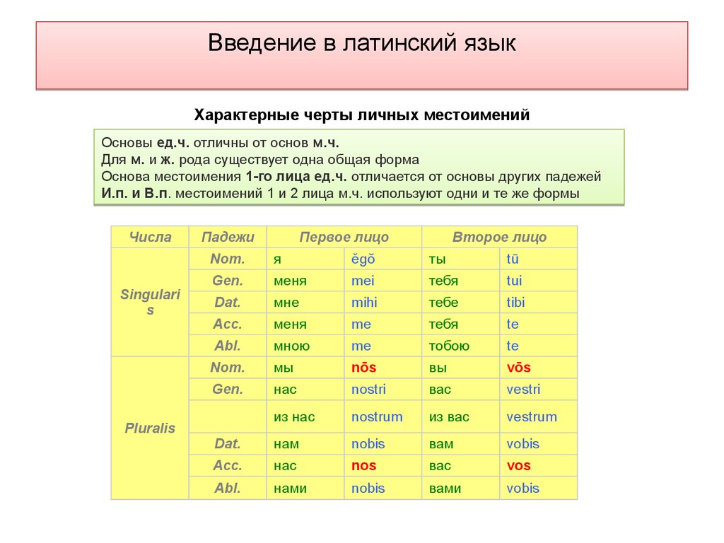 Форма 1 род. Основы латинского языка. Местоимения в латинском языке таблица. Личные местоимения в латинском языке. Основа слова в латинском языке.