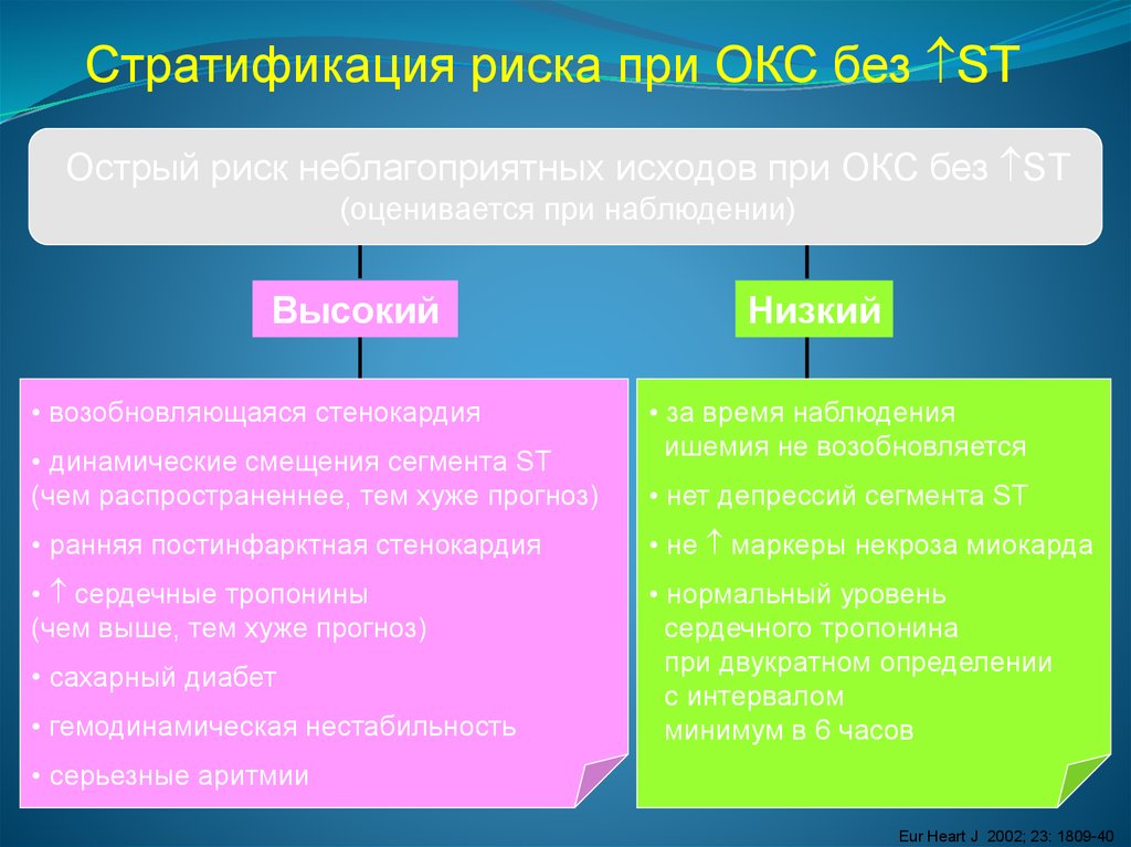 Острый риск. Стратификация риска при Окс. Стратификация риска неблагоприятного исхода при Окс. Стратификация риска при Окс без подъема. Стратификация риска при остром коронарном синдроме.