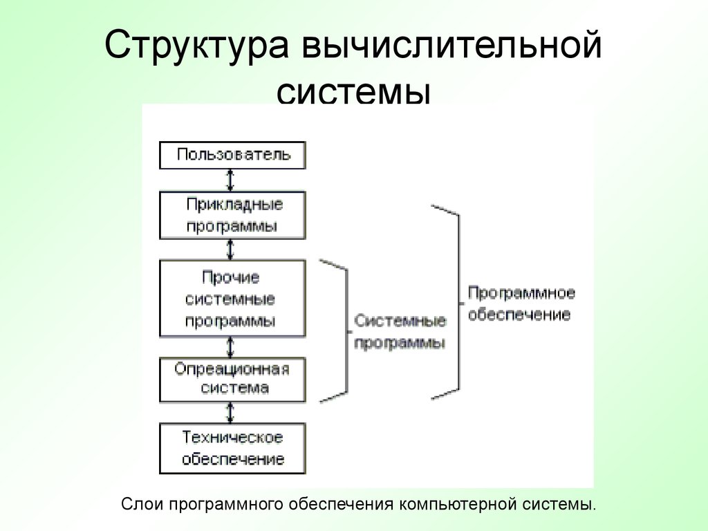Структура вычислительной системы