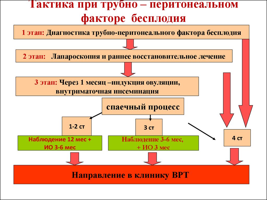 Через этап. Процедура ВРТ при бесплодии.