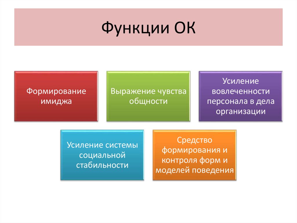 Функции организационной культуры презентация