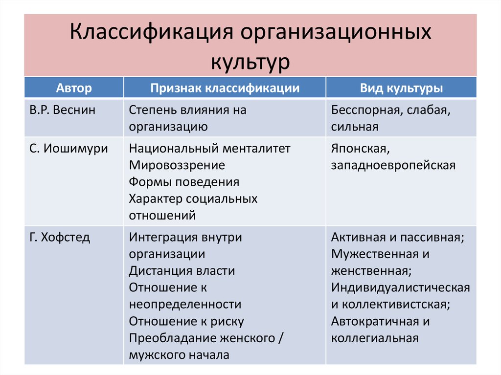 Виды и типы культуры. Классификация организационной культуры. Классификация типов организационной культуры. Автор классификации. Виды организационной культуры организации.