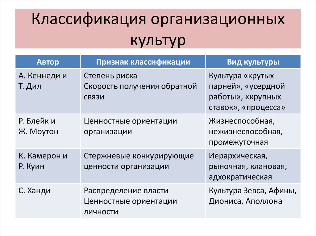 Методы изучения организационной культуры презентация