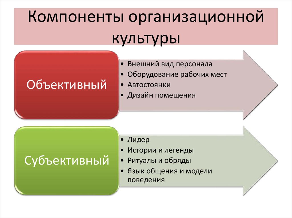 Субъективная культура. Субъективные элементы организационной культуры. Структурные составляющие организационной культуры. Анализ организационной культуры. Базовые элементы организационной культуры.