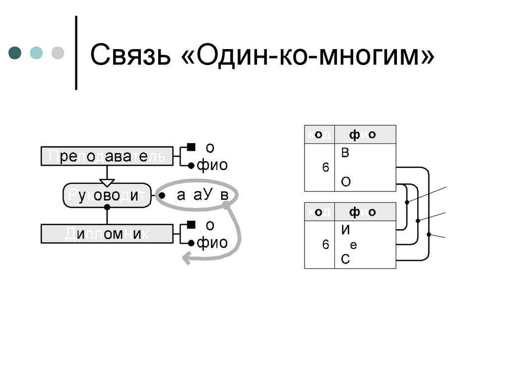 Связь много ко многим. Связь 1 ко многим. Связь ноль ко многим. Связь 1 к м. Рисунок 3.2 – связь один-ко-многим.