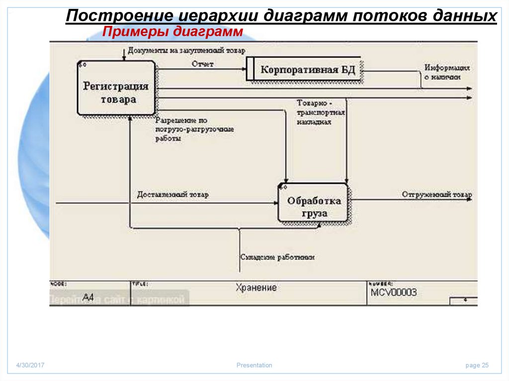 Построение иерархии диаграмм потоков данных