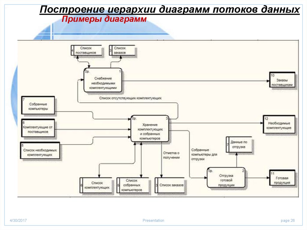 Построение диаграмм потоков данных