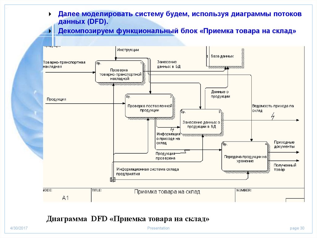 Организацией потока данных. Диаграмма потоков данных DFD склад. DFD диаграмма потоков данных магазина. Декомпозиция DFD диаграммы. Схема потоков данных нотация.