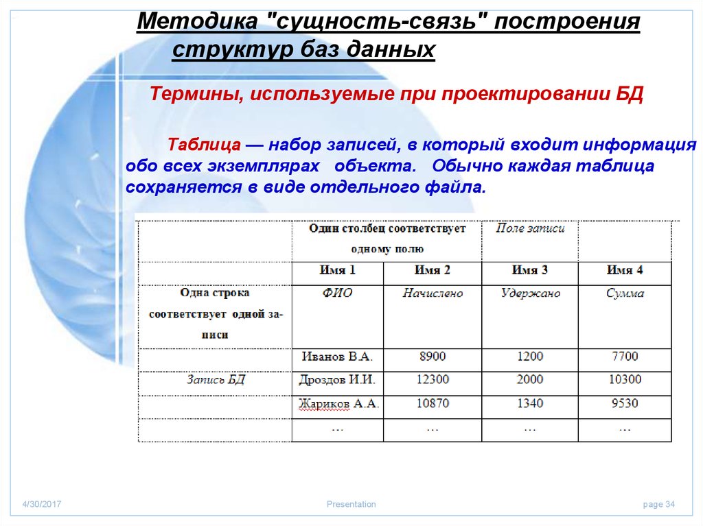 Методика сущность. Анализ структуры построения. Таблица набора открытых данных. Метод построения связи элементов. Структура построения технической справки.