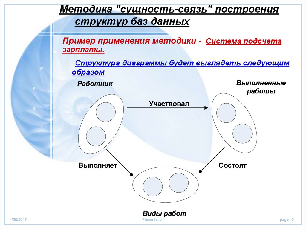 Построить структуру. Методология построения баз данных. Метод построения связи элементов. Анализ кода построение взаимосвязей. Сущность метода работы с книгой.