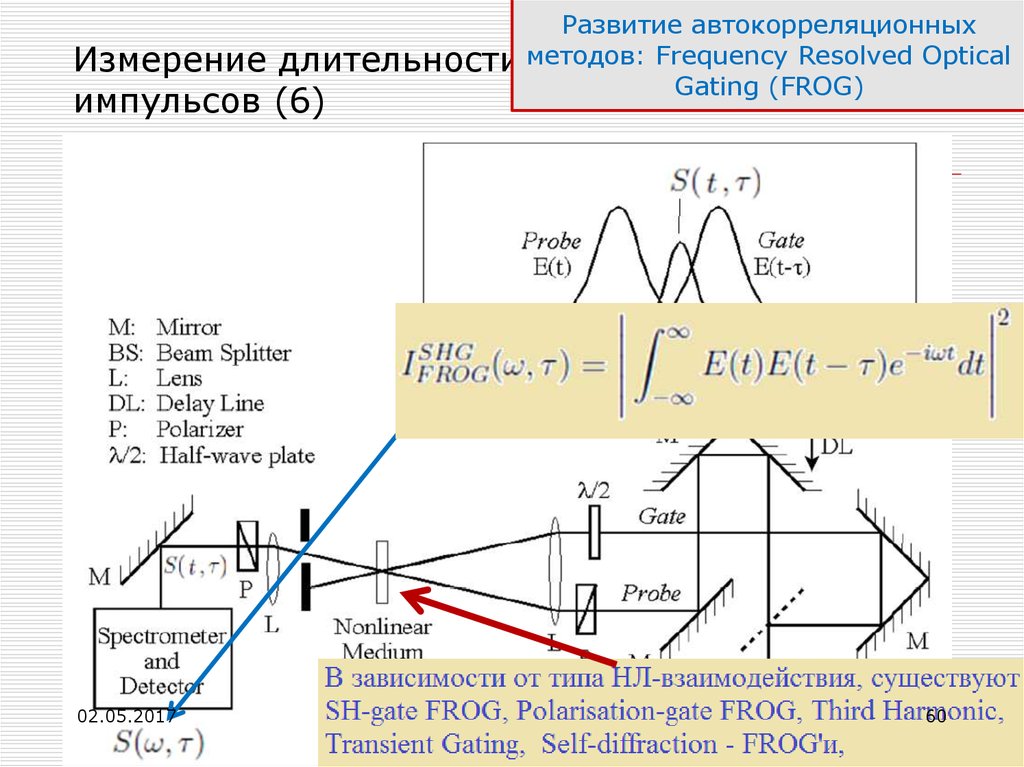 Импульсы передающие данные. Лазеры сверхкоротких импульсов. Типы лазеров сверхкоротких импульсов. Автокорреляционная функция сигнала.