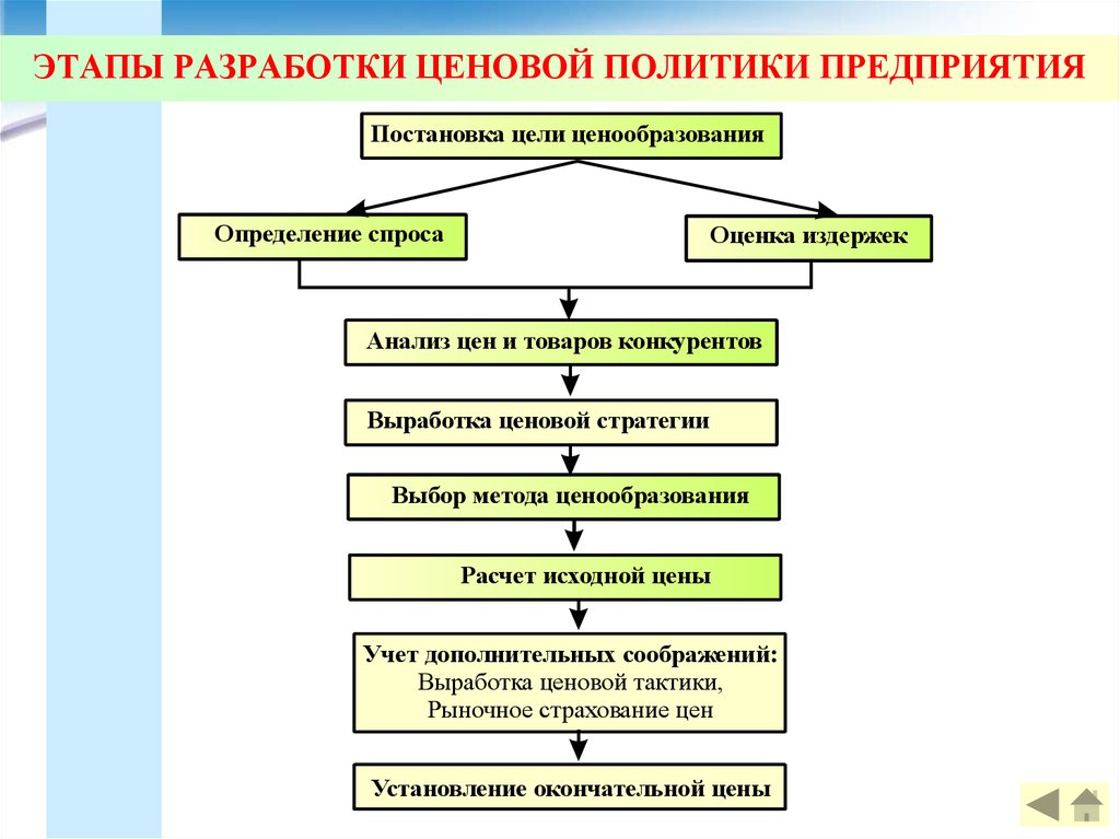 Этапы ценообразования схема