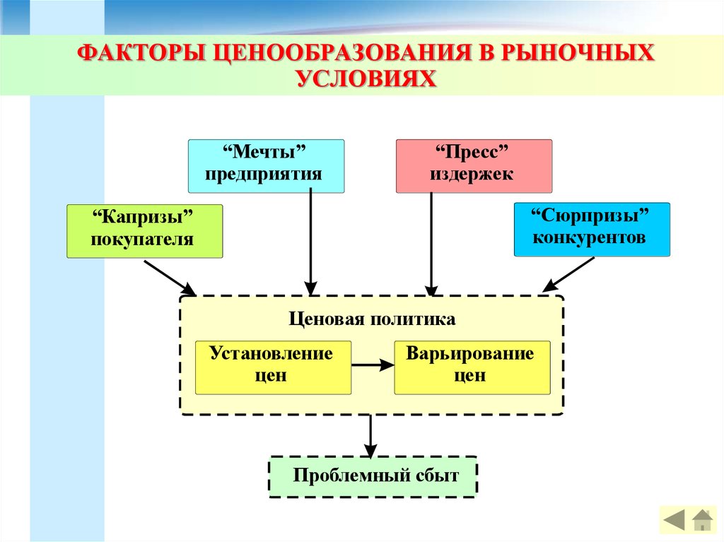 Ценовая политика презентация