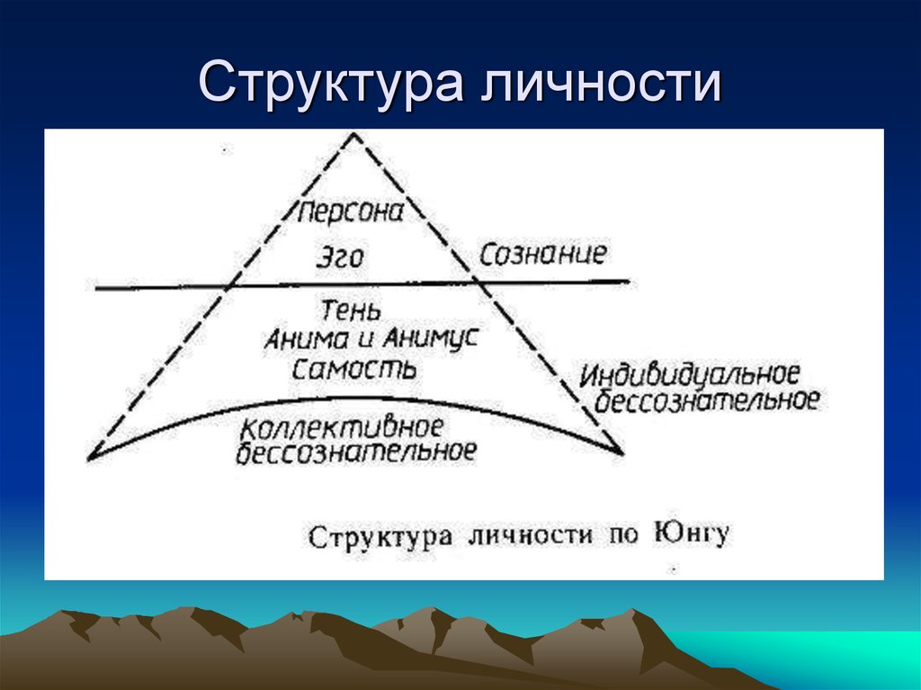 Юнг концепция личности. Юнг структура личности коллективное бессознательное. Структура личности по Юнгу схема. Структура личности по Карлу Юнгу. Юнг теория личности схема.