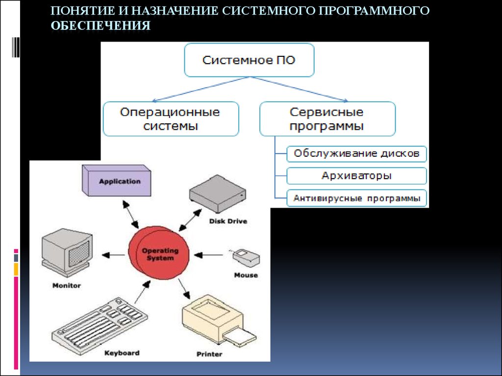 Общая схема состава программного обеспечения компьютера