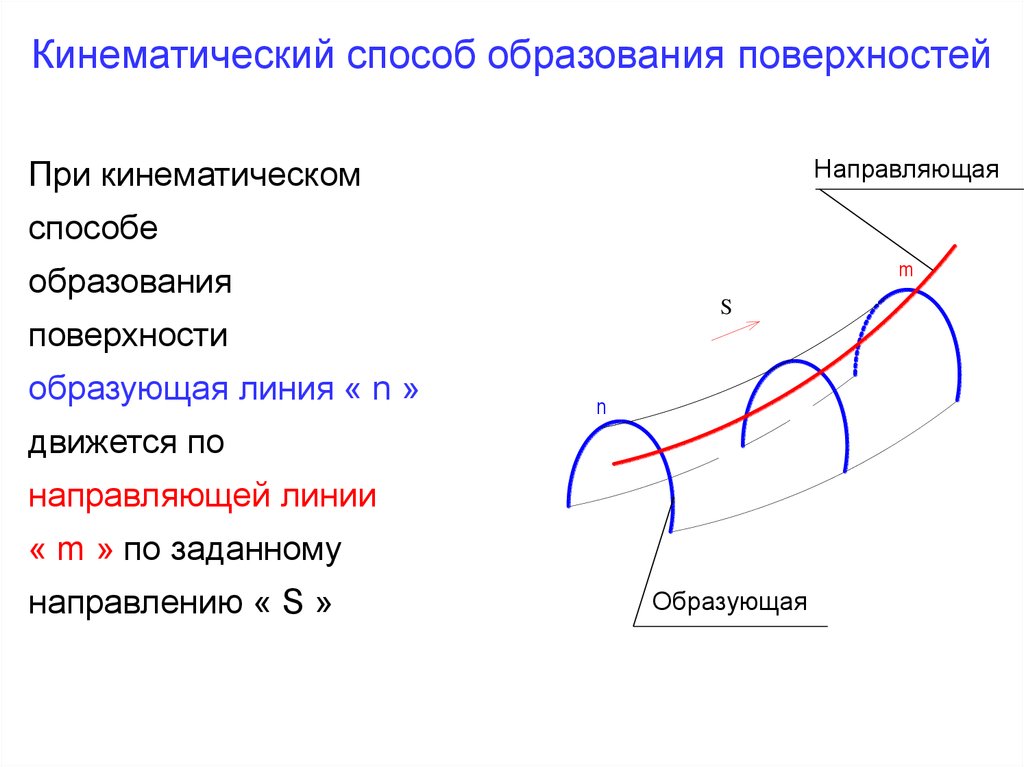 Направляющий принцип. Способы образования поверхностей каркасный кинематический. Кинематический способ задания поверхностей. Поверхности образование поверхностей. Кинематический способ образования плоскостей.