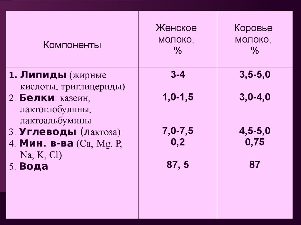 Белки коровьего молока. Сравнение женского и коровьего молока таблица. Сравнительная характеристика женского и коровьего молока. Состав женского и коровьего молока. Таблица женского молока и коровьего.